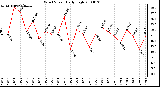 Milwaukee Weather Wind Speed Daily High