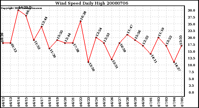 Milwaukee Weather Wind Speed Daily High