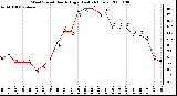 Milwaukee Weather Wind Speed Hourly High (Last 24 Hours)