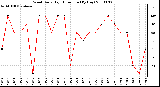 Milwaukee Weather Wind Daily High Direction (By Day)