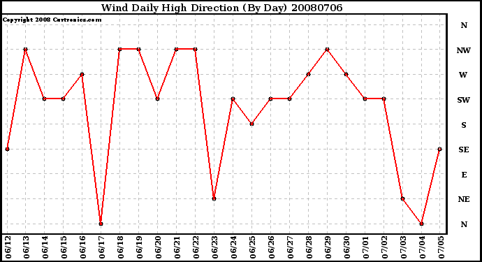 Milwaukee Weather Wind Daily High Direction (By Day)