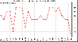 Milwaukee Weather Wind Monthly High Direction (By Month)