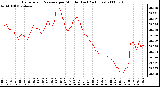Milwaukee Weather Barometric Pressure per Minute (Last 24 Hours)
