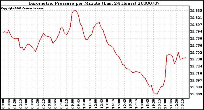 Milwaukee Weather Barometric Pressure per Minute (Last 24 Hours)