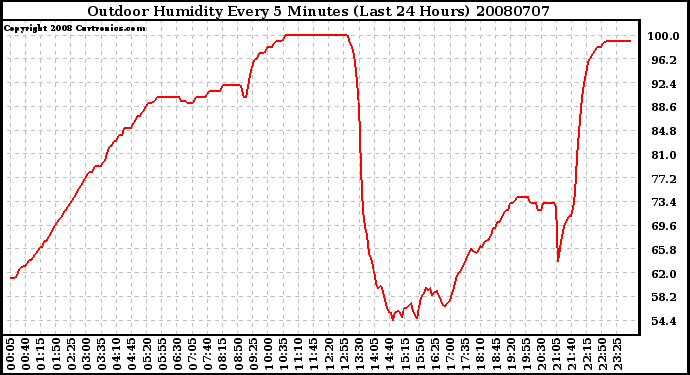 Milwaukee Weather Outdoor Humidity Every 5 Minutes (Last 24 Hours)