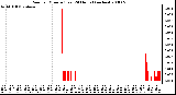 Milwaukee Weather Rain per Minute (Last 24 Hours) (inches)