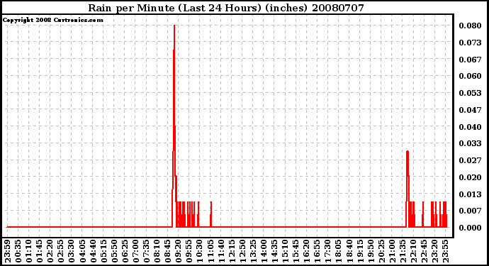 Milwaukee Weather Rain per Minute (Last 24 Hours) (inches)