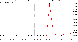Milwaukee Weather 15 Minute Average Rain Last 6 Hours (Inches)