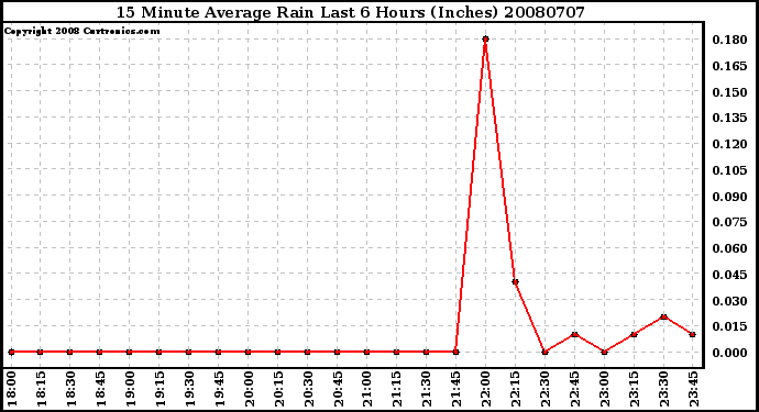 Milwaukee Weather 15 Minute Average Rain Last 6 Hours (Inches)