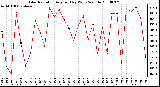 Milwaukee Weather Solar Radiation Avg per Day W/m2/minute