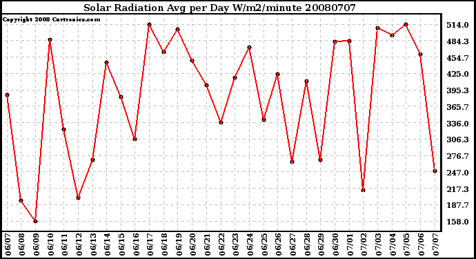 Milwaukee Weather Solar Radiation Avg per Day W/m2/minute