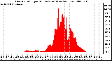 Milwaukee Weather Solar Radiation per Minute W/m2 (Last 24 Hours)