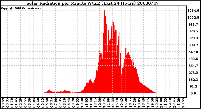Milwaukee Weather Solar Radiation per Minute W/m2 (Last 24 Hours)