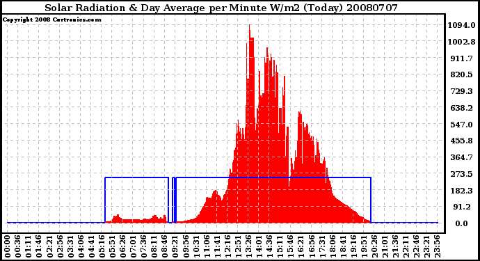 Milwaukee Weather Solar Radiation & Day Average per Minute W/m2 (Today)