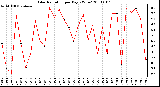 Milwaukee Weather Solar Radiation per Day KW/m2