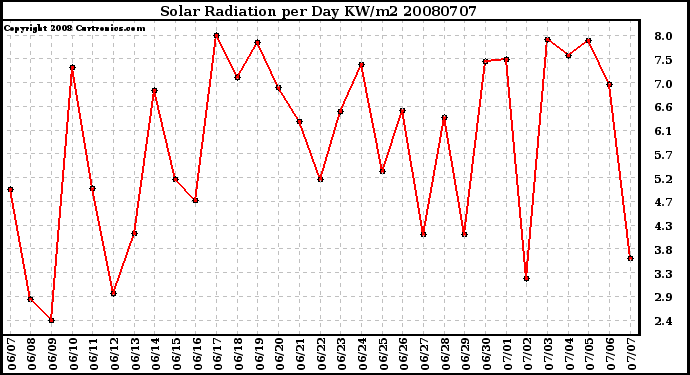 Milwaukee Weather Solar Radiation per Day KW/m2