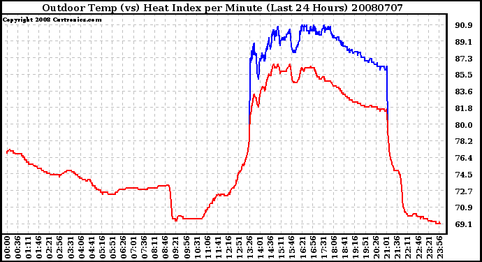 Milwaukee Weather Outdoor Temp (vs) Heat Index per Minute (Last 24 Hours)