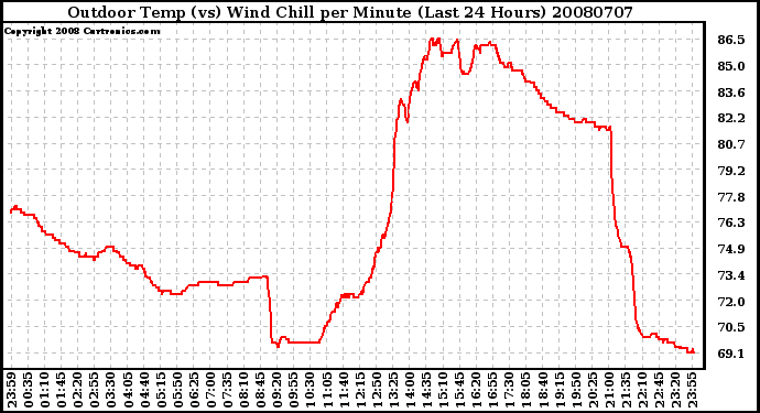 Milwaukee Weather Outdoor Temp (vs) Wind Chill per Minute (Last 24 Hours)