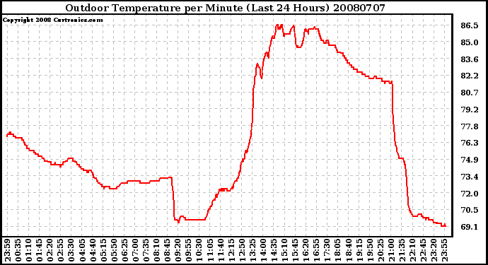 Milwaukee Weather Outdoor Temperature per Minute (Last 24 Hours)