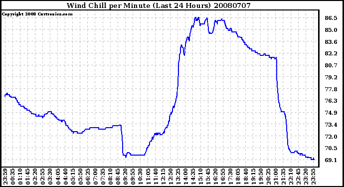 Milwaukee Weather Wind Chill per Minute (Last 24 Hours)