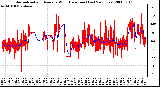Milwaukee Weather Normalized and Average Wind Direction (Last 24 Hours)