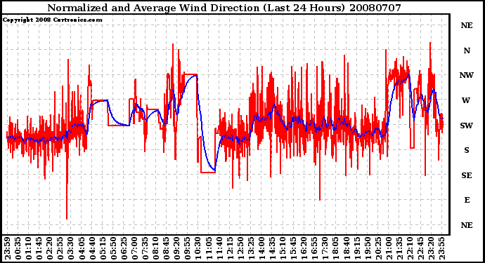 Milwaukee Weather Normalized and Average Wind Direction (Last 24 Hours)