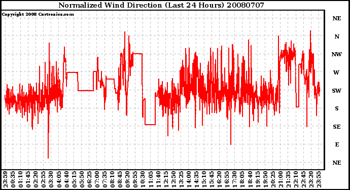 Milwaukee Weather Normalized Wind Direction (Last 24 Hours)
