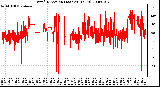Milwaukee Weather Wind Direction (Last 24 Hours)