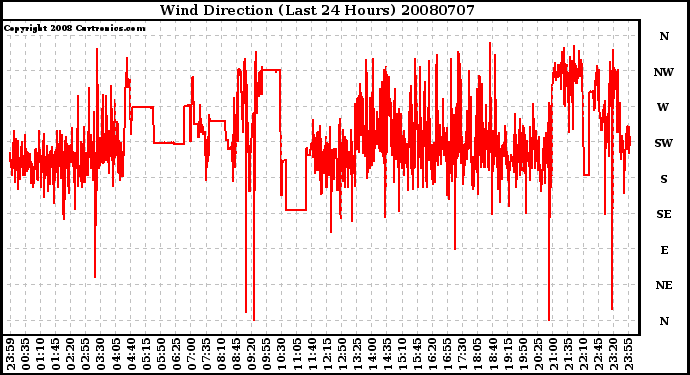 Milwaukee Weather Wind Direction (Last 24 Hours)