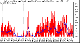 Milwaukee Weather Actual and Average Wind Speed by Minute mph (Last 24 Hours)