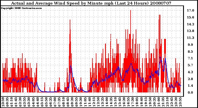 Milwaukee Weather Actual and Average Wind Speed by Minute mph (Last 24 Hours)