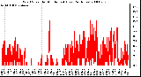 Milwaukee Weather Wind Speed by Minute mph (Last 24 Hours)