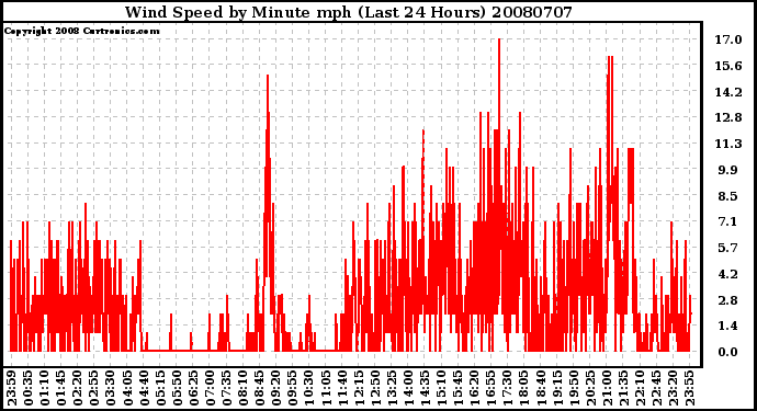 Milwaukee Weather Wind Speed by Minute mph (Last 24 Hours)