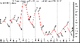 Milwaukee Weather 10 Minute Average Wind Speed (Last 4 Hours)