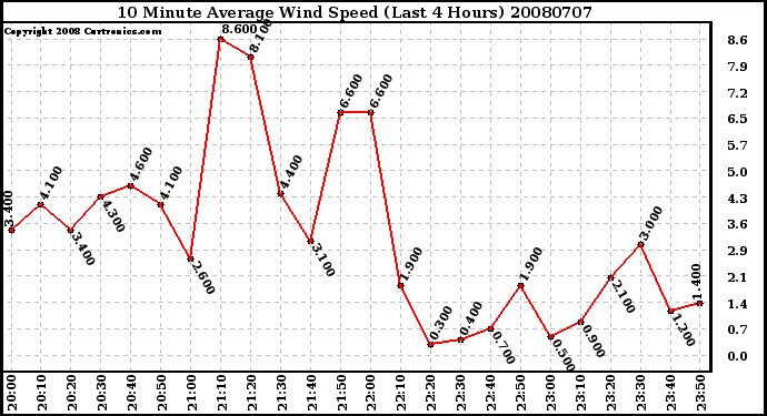 Milwaukee Weather 10 Minute Average Wind Speed (Last 4 Hours)