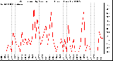 Milwaukee Weather Wind Speed by Minute mph (Last 1 Hour)