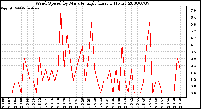 Milwaukee Weather Wind Speed by Minute mph (Last 1 Hour)