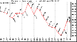 Milwaukee Weather Barometric Pressure per Hour (Last 24 Hours)