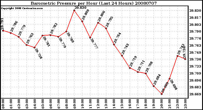 Milwaukee Weather Barometric Pressure per Hour (Last 24 Hours)