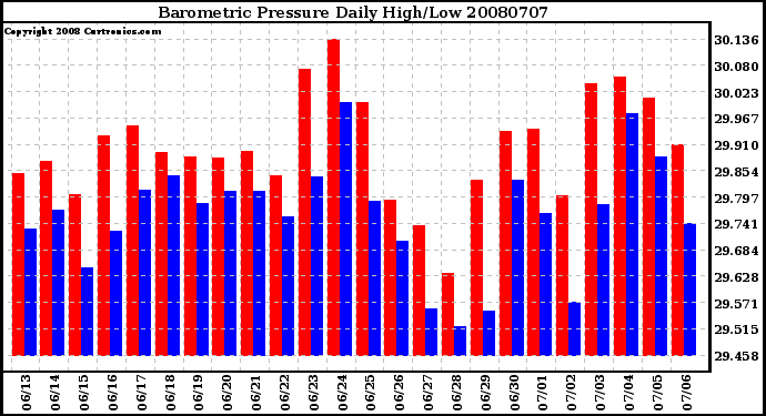 Milwaukee Weather Barometric Pressure Daily High/Low