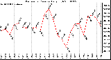 Milwaukee Weather Barometric Pressure Daily High