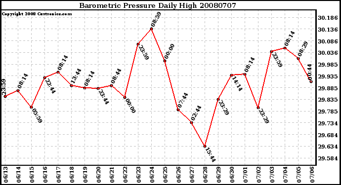 Milwaukee Weather Barometric Pressure Daily High