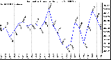 Milwaukee Weather Barometric Pressure Daily Low