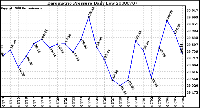 Milwaukee Weather Barometric Pressure Daily Low
