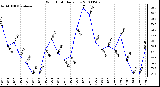 Milwaukee Weather Wind Chill Daily Low