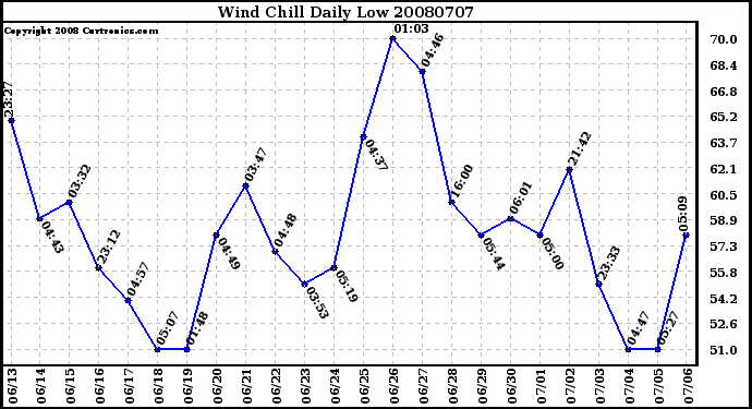 Milwaukee Weather Wind Chill Daily Low