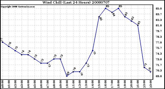 Milwaukee Weather Wind Chill (Last 24 Hours)