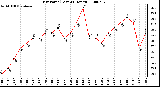 Milwaukee Weather Dew Point (Last 24 Hours)