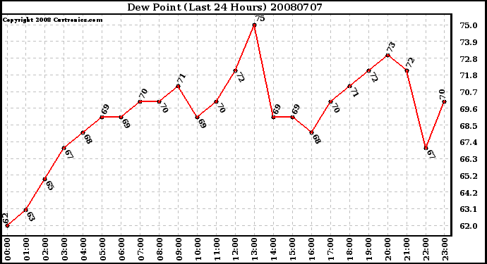 Milwaukee Weather Dew Point (Last 24 Hours)