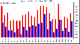 Milwaukee Weather Dew Point Daily High/Low